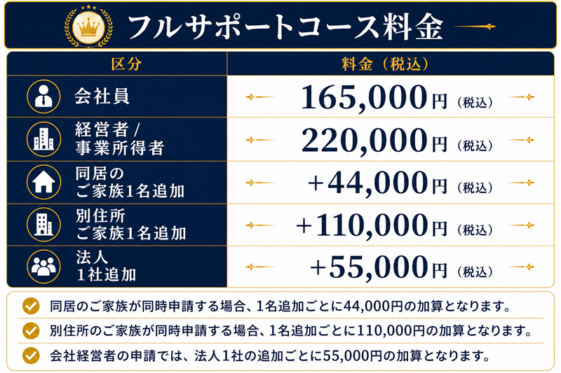 {フルサポート料金表}